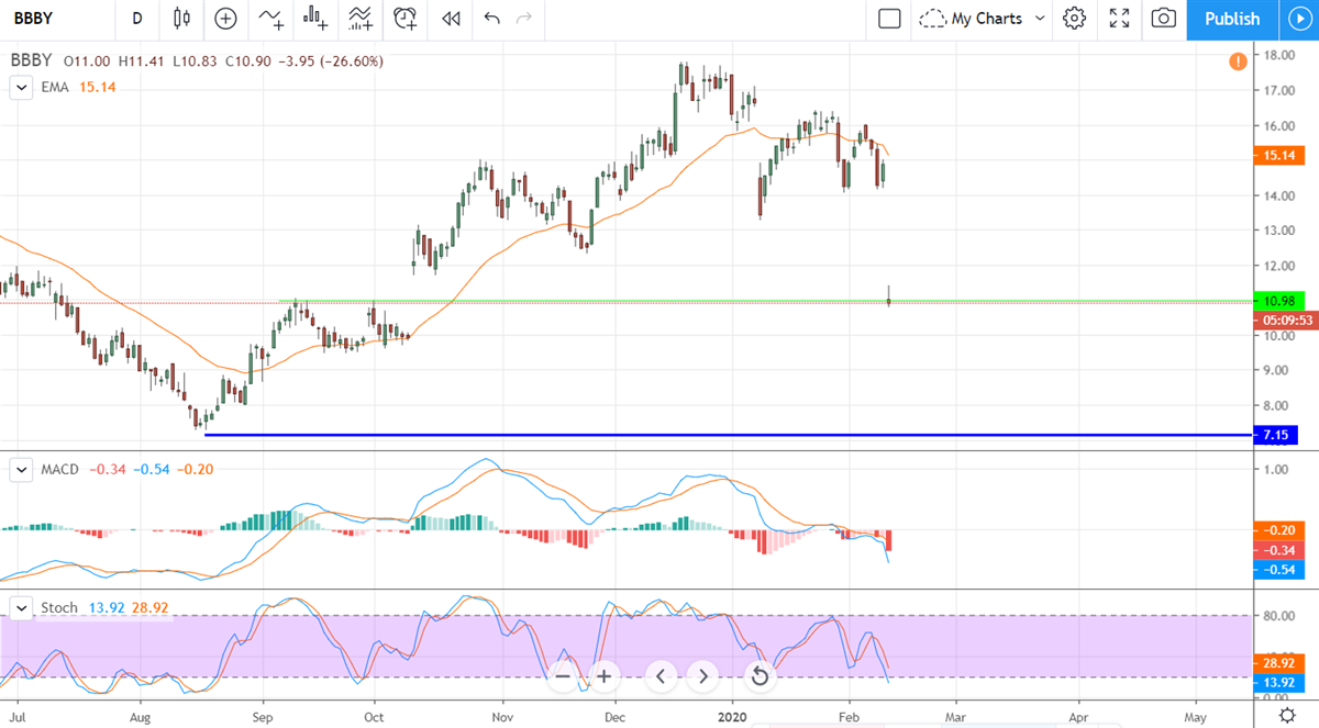 Bed, Bath & Beyond Stumbles Into A Buying Opportunity